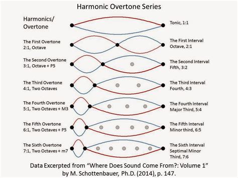 what are harmonics in music and how do they influence our perception of sound